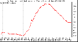 Milwaukee Weather Outdoor Temp (vs) Heat Index per Minute (Last 24 Hours)