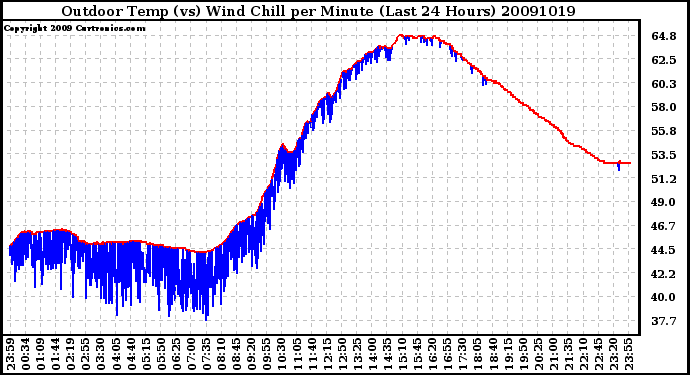 Milwaukee Weather Outdoor Temp (vs) Wind Chill per Minute (Last 24 Hours)