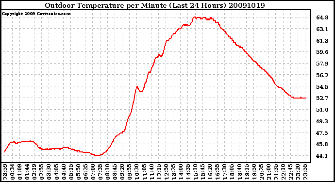 Milwaukee Weather Outdoor Temperature per Minute (Last 24 Hours)