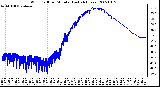 Milwaukee Weather Wind Chill per Minute (Last 24 Hours)