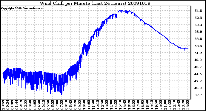 Milwaukee Weather Wind Chill per Minute (Last 24 Hours)