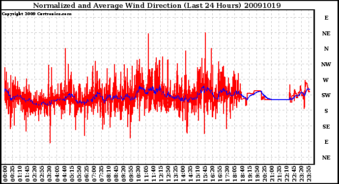 Milwaukee Weather Normalized and Average Wind Direction (Last 24 Hours)