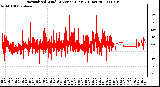 Milwaukee Weather Normalized Wind Direction (Last 24 Hours)