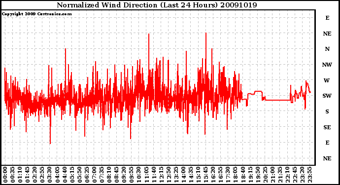 Milwaukee Weather Normalized Wind Direction (Last 24 Hours)