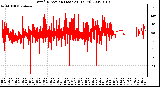 Milwaukee Weather Wind Direction (Last 24 Hours)