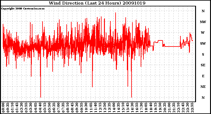 Milwaukee Weather Wind Direction (Last 24 Hours)