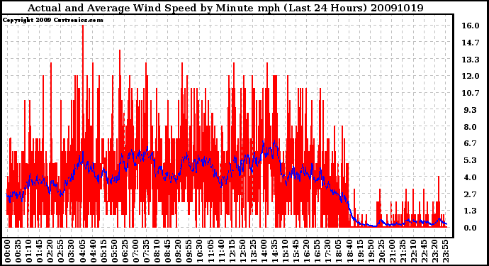 Milwaukee Weather Actual and Average Wind Speed by Minute mph (Last 24 Hours)