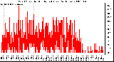 Milwaukee Weather Wind Speed by Minute mph (Last 24 Hours)