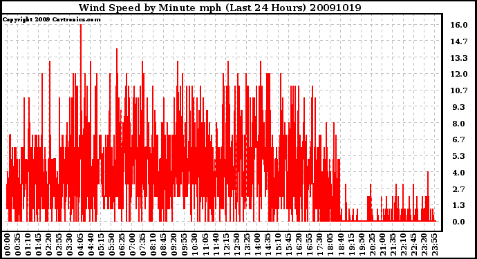 Milwaukee Weather Wind Speed by Minute mph (Last 24 Hours)