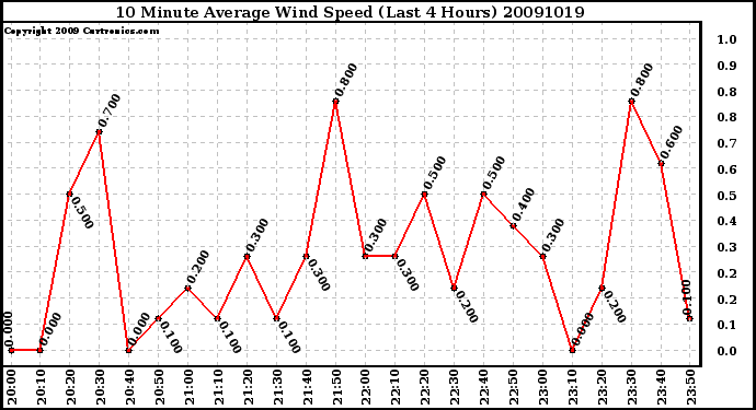 Milwaukee Weather 10 Minute Average Wind Speed (Last 4 Hours)