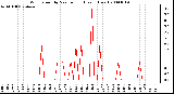 Milwaukee Weather Wind Speed by Minute mph (Last 1 Hour)