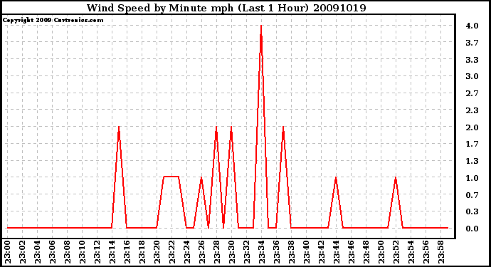 Milwaukee Weather Wind Speed by Minute mph (Last 1 Hour)