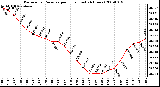 Milwaukee Weather Barometric Pressure per Hour (Last 24 Hours)