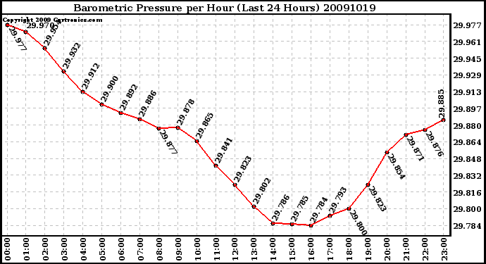 Milwaukee Weather Barometric Pressure per Hour (Last 24 Hours)