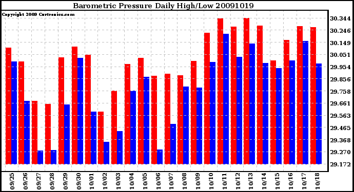 Milwaukee Weather Barometric Pressure Daily High/Low