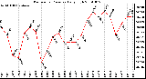 Milwaukee Weather Barometric Pressure Daily High