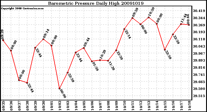 Milwaukee Weather Barometric Pressure Daily High