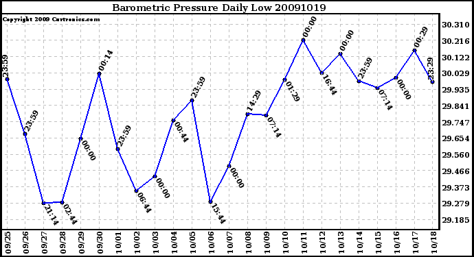 Milwaukee Weather Barometric Pressure Daily Low