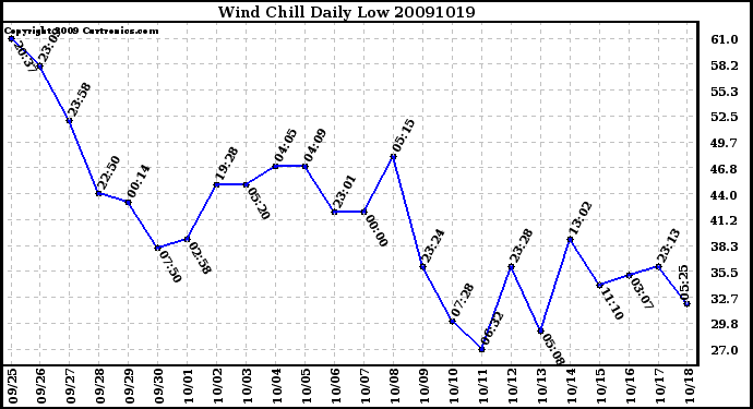 Milwaukee Weather Wind Chill Daily Low