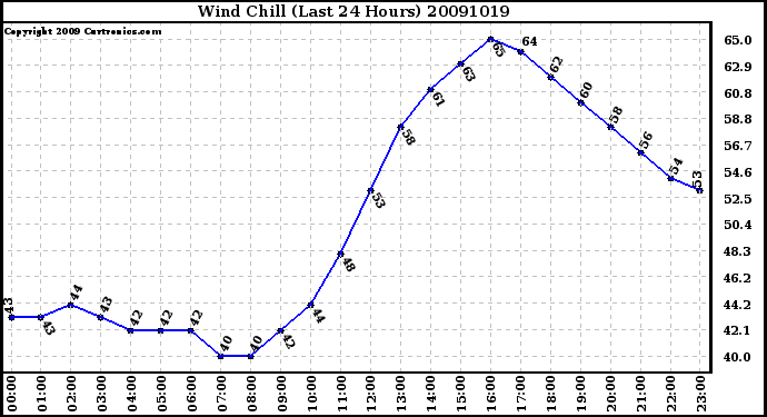 Milwaukee Weather Wind Chill (Last 24 Hours)