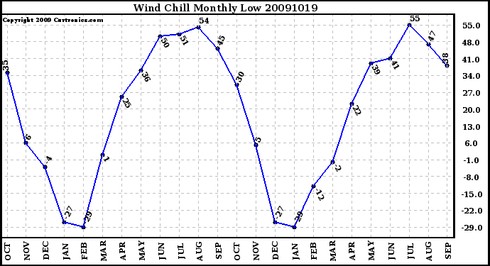 Milwaukee Weather Wind Chill Monthly Low