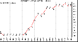 Milwaukee Weather Dew Point (Last 24 Hours)