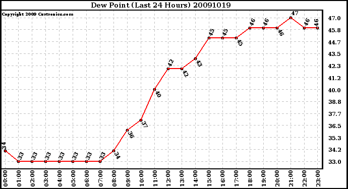 Milwaukee Weather Dew Point (Last 24 Hours)