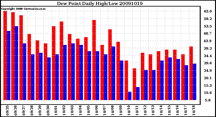 Milwaukee Weather Dew Point Daily High/Low