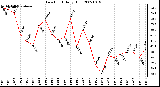 Milwaukee Weather Dew Point Daily High