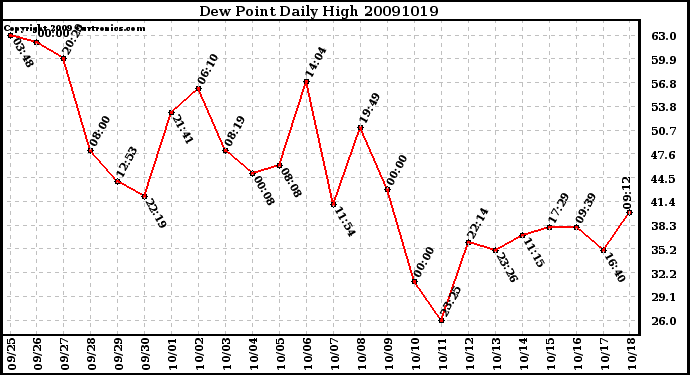 Milwaukee Weather Dew Point Daily High