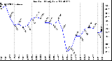 Milwaukee Weather Dew Point Daily Low