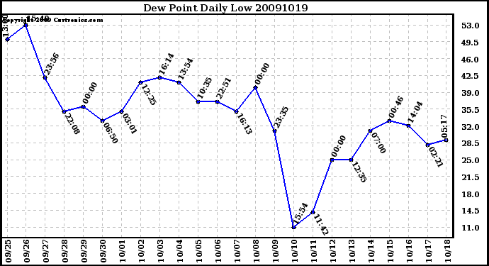 Milwaukee Weather Dew Point Daily Low