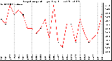 Milwaukee Weather Evapotranspiration per Day (Inches)