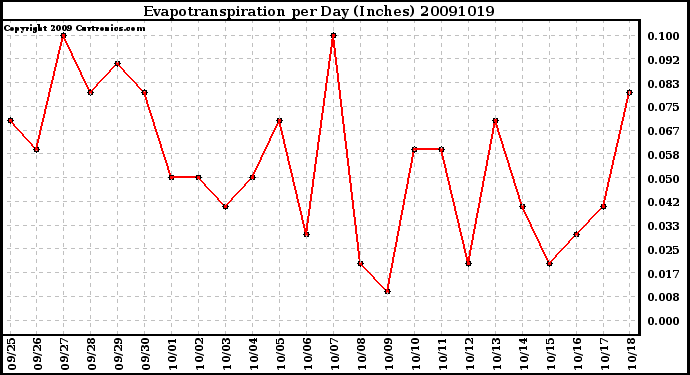 Milwaukee Weather Evapotranspiration per Day (Inches)