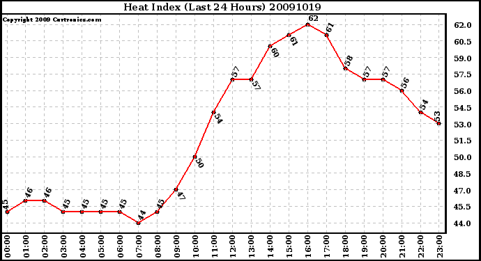 Milwaukee Weather Heat Index (Last 24 Hours)