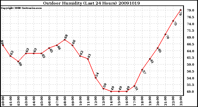 Milwaukee Weather Outdoor Humidity (Last 24 Hours)