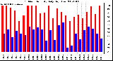 Milwaukee Weather Outdoor Humidity Daily High/Low