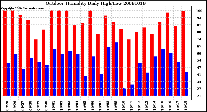 Milwaukee Weather Outdoor Humidity Daily High/Low