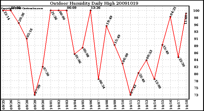 Milwaukee Weather Outdoor Humidity Daily High