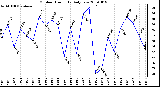 Milwaukee Weather Outdoor Humidity Daily Low