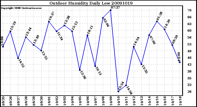 Milwaukee Weather Outdoor Humidity Daily Low