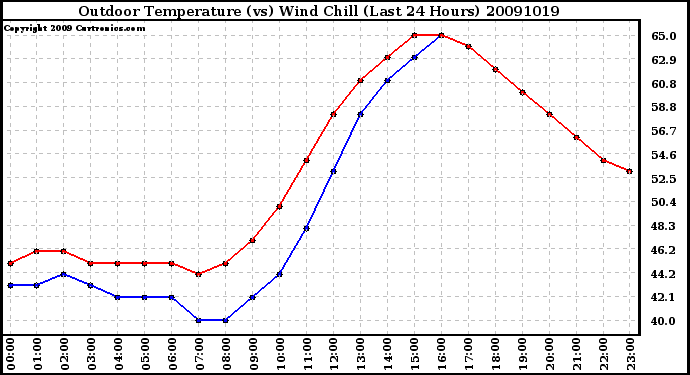 Milwaukee Weather Outdoor Temperature (vs) Wind Chill (Last 24 Hours)