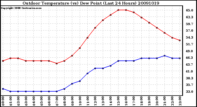 Milwaukee Weather Outdoor Temperature (vs) Dew Point (Last 24 Hours)