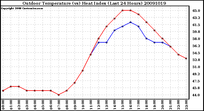 Milwaukee Weather Outdoor Temperature (vs) Heat Index (Last 24 Hours)