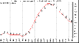 Milwaukee Weather Outdoor Temperature per Hour (Last 24 Hours)