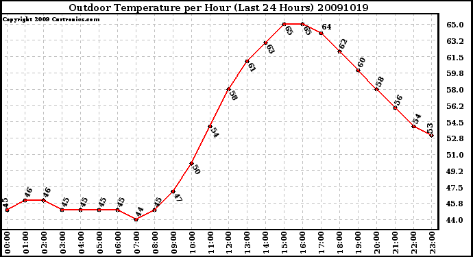 Milwaukee Weather Outdoor Temperature per Hour (Last 24 Hours)