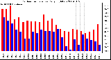 Milwaukee Weather Outdoor Temperature Daily High/Low