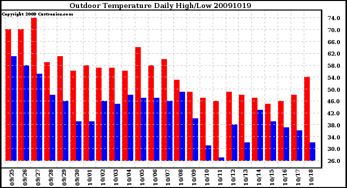 Milwaukee Weather Outdoor Temperature Daily High/Low