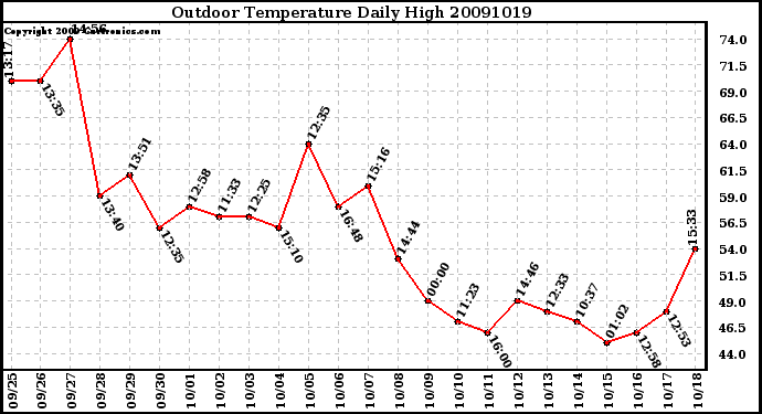 Milwaukee Weather Outdoor Temperature Daily High