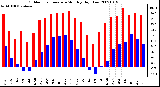 Milwaukee Weather Outdoor Temperature Monthly High/Low